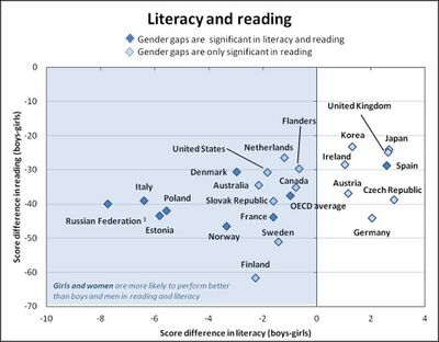 Adult literacy gender gap versus that of 16 year olds